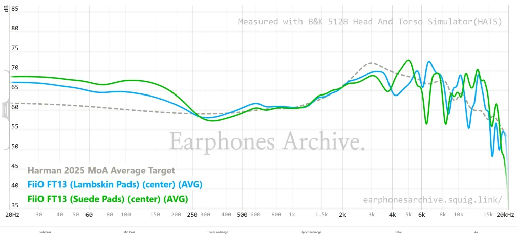 FiiO FT13 Frequency response with lambskin earpads and suede earpads
