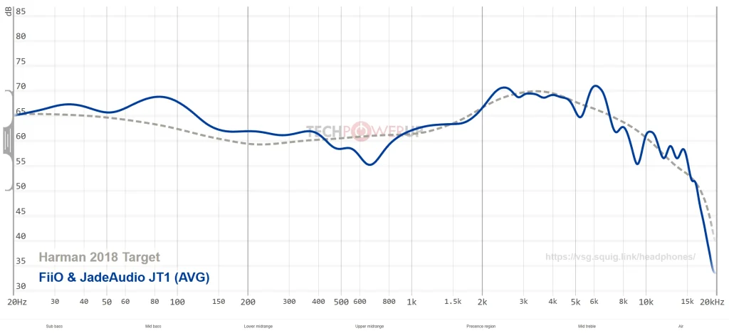 FiiO JT1 frequency response curve
