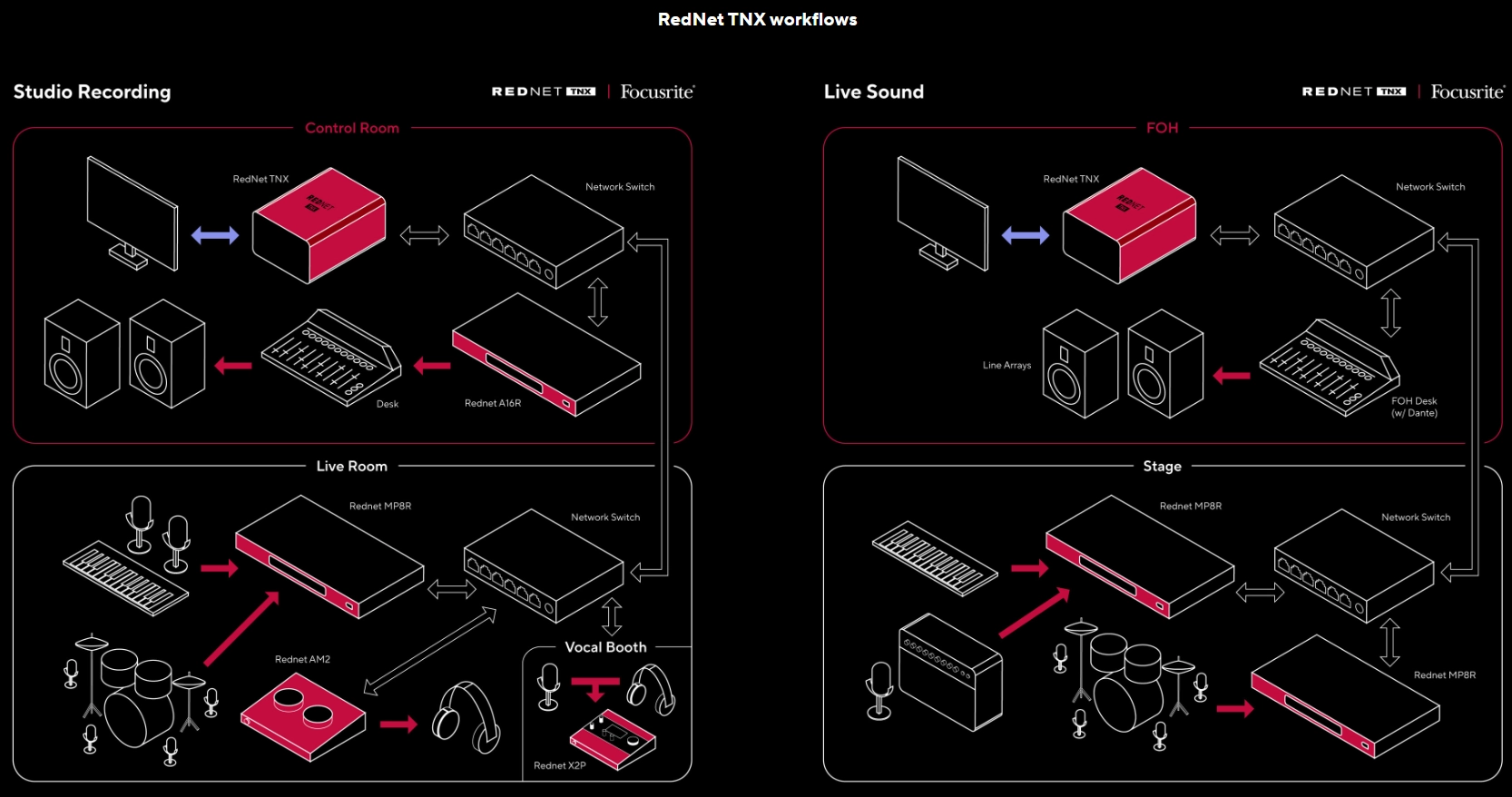 Focusrite RedNet TNX Release – Thunderbolt audio interface for