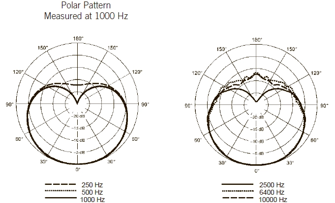 Shure SM86 Polar Pattern